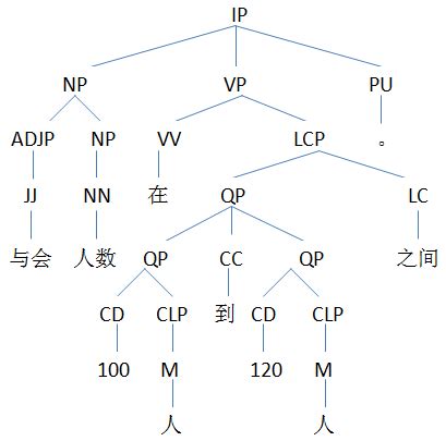 Syntactic Tree 的图像结果
