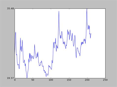 Image result for Python-Matplotlib Max Value