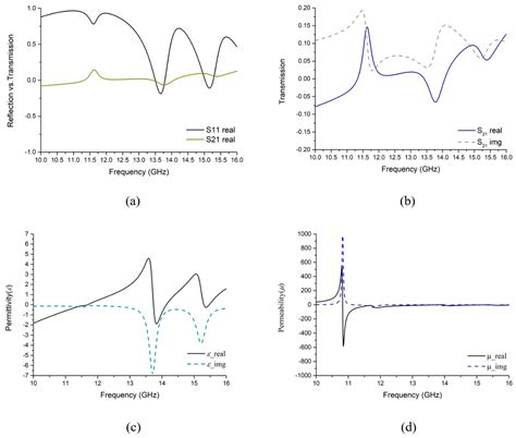 A Polarization Independent Quasi-TEM Metamaterial Absorber for X and Ku ...