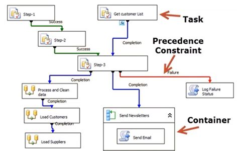Image result for SSIS Tutorials Step by Step