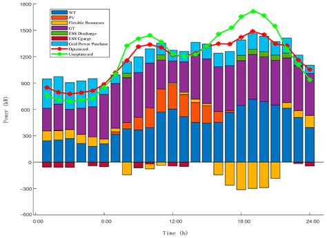 A Three-Layer Coordinated Planning Model for Source–Grid–Load–Storage ...