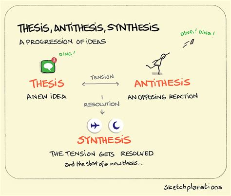 Thesis, antithesis, synthesis - Sketchplanations