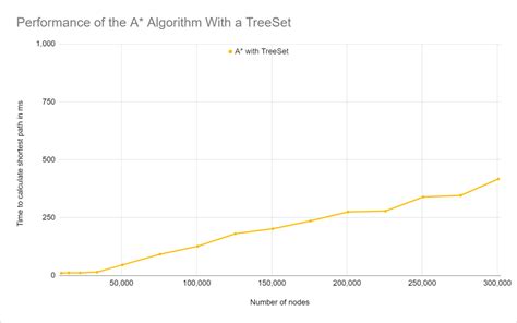 Image result for A* Algorithm Example Graph