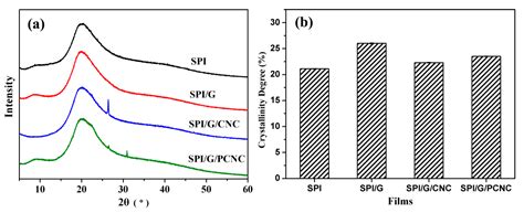 Improvement in Functional Properties of Soy Protein Isolate-Based Film ...
