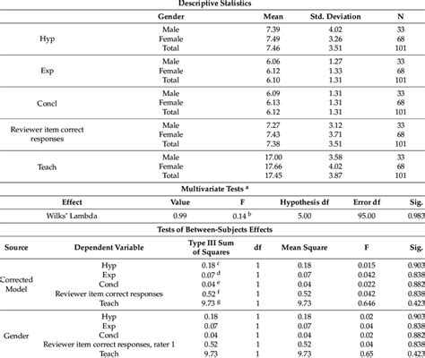Multivariate analysis of variance Examples 的图像结果
