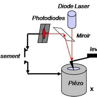 Image result for Atomic force microscopy AFM Principles