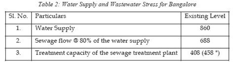 Environmental Impact of Developmental Activities in the Bellandur Lake ...