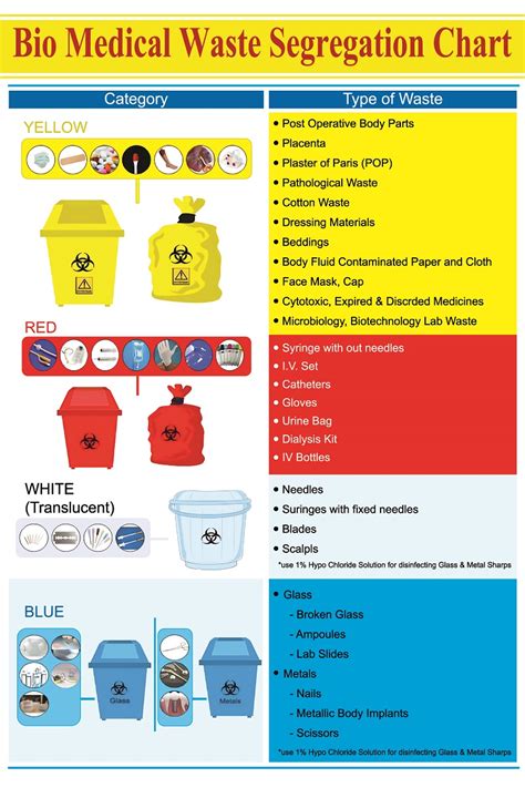 Image result for Medical Waste Segregation