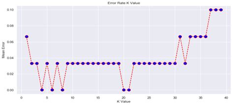 Image result for Knn Algorithm in Python without Sklearn