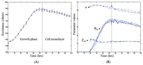 The Importance of Multifrequency Impedance Sensing of Endothelial ...