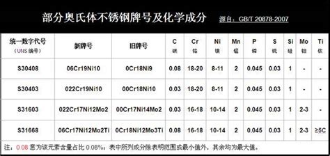 你知道不锈钢材质06Cr19Ni10中的数字06、19、10代表什么意思吗?_国家标准_牌号_含量