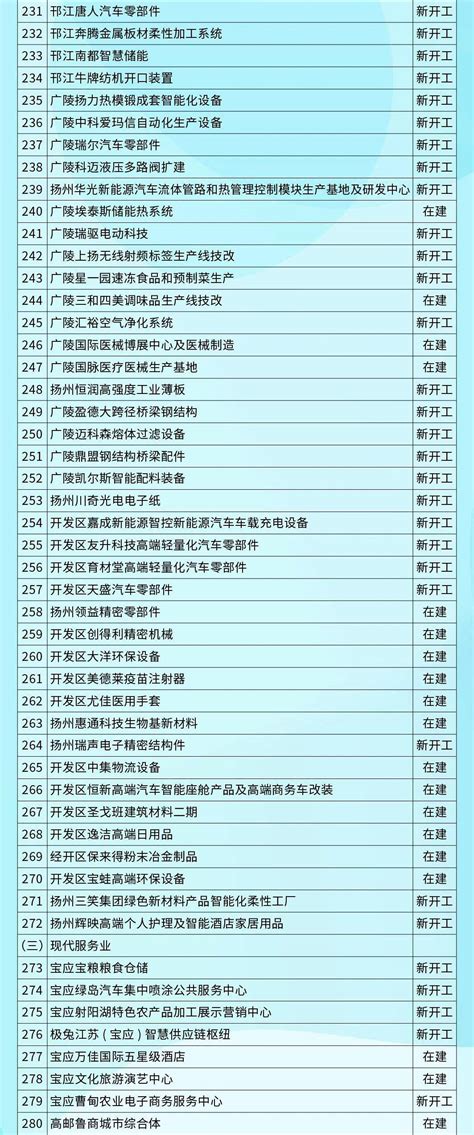 扬州市发改委发布《2023年市级重大项目清单》 年度计划投资1229亿元_垃圾_生态_蓝鹏
