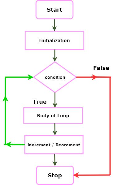Image result for Algorithm Diagram Code for Loop