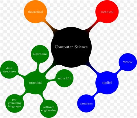 Image result for Computer Science Mind Map