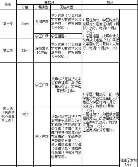 2020年深圳龙岗区义小学一年级学位申请指南