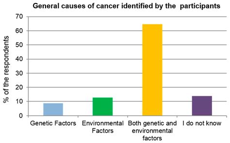 Assessing the Knowledge of Environmental Risk Factors for Cancer among ...
