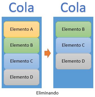 Image result for Colas De Prioridad En Java