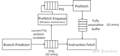 Prefetch Setting 的图像结果