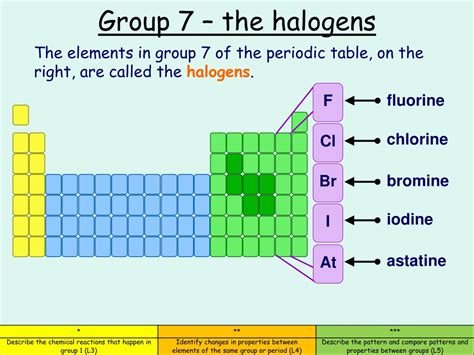 PPT - Exploring Group 1 and Group 7 Trends in the Periodic Table ...