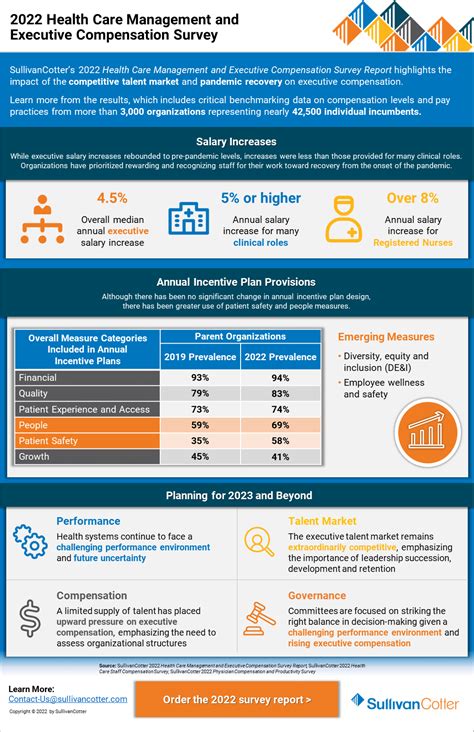 INFOGRAPHIC | 2022 Health Care Management and Executive Compensation Survey