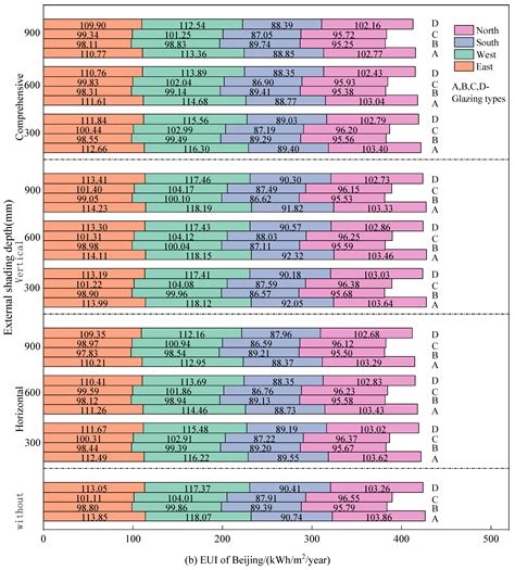 Influence of Transparent Envelope Parameters on Office Building Energy ...