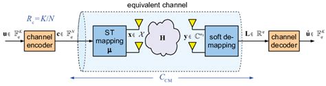 Image result for Channel Coding Block Diagram