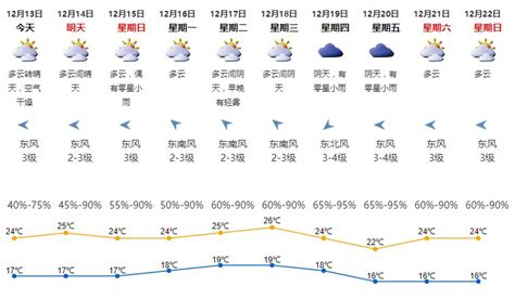 2019年12月13日深圳天气 多云转晴天- 深圳本地宝