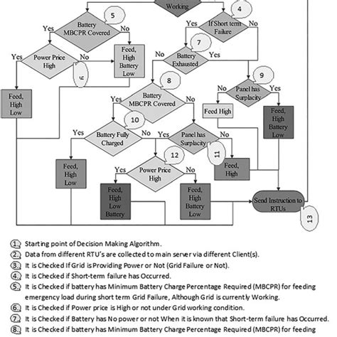 Image result for Interactive Choice Flow Chart
