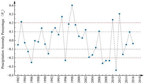 Spatiotemporal Evaluation of Blue and Green Water in Xinjiang River ...