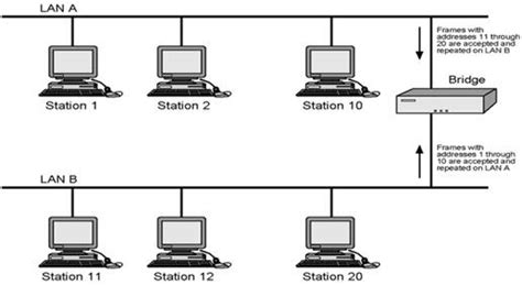 Bridging Networking 的图像结果