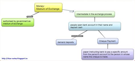 Image result for Class 10 Economics Chapter 3 Mind Map