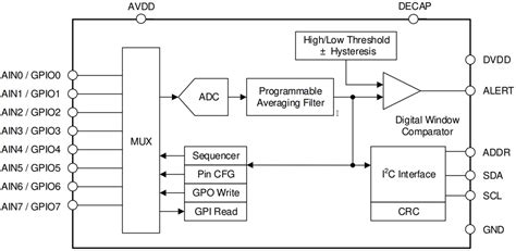 ADS7138/ADS7138-Q1 12-Bit ADCs - TI | Mouser