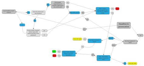 Spot the Fake News - Competendo - Digital Toolbox