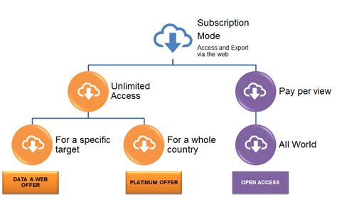 Image result for Subscriptions Database