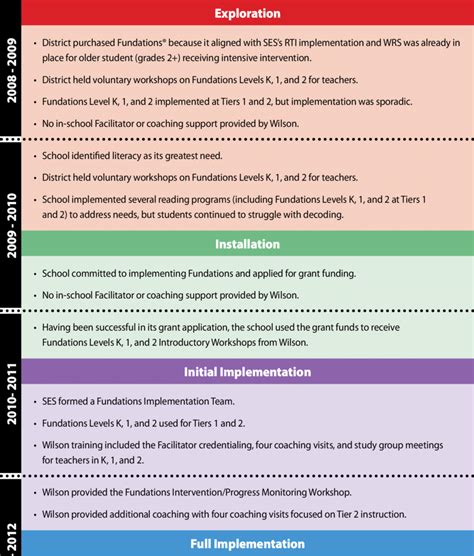 Image result for Implementation Timeline Model