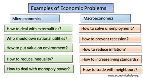 Image result for Economic Problems Examples