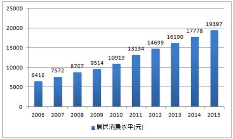 2016年中国居民消费水平及城乡居民收入分析【图】_智研咨询