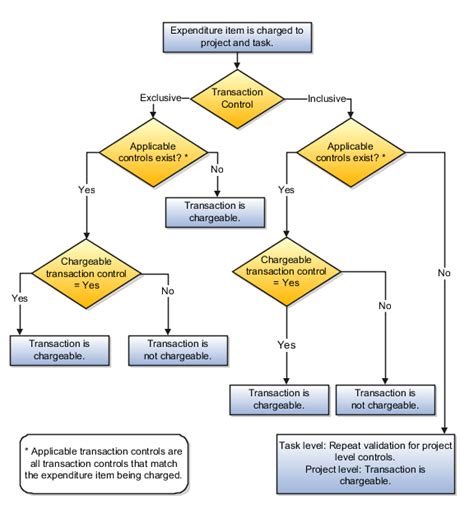 How Expenditure Item Chargeable Status is Determined