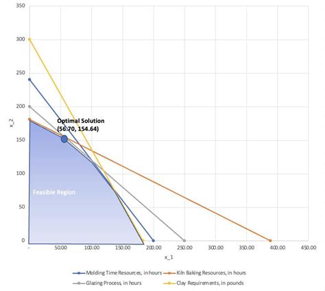 Image result for Linear Programming Graphically