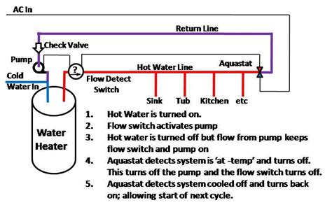 Image result for How to Install Recirculating Hot Water System