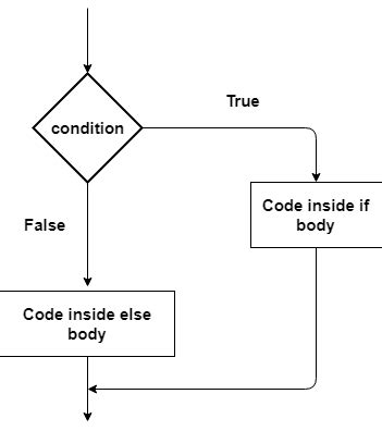 Image result for String If Statement Java