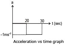 Graphs - Physics for Grade 12 PDF Download