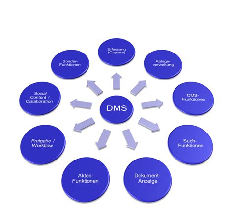 Unterschiede bei DMS-Lösungen | Zöller & Partner
