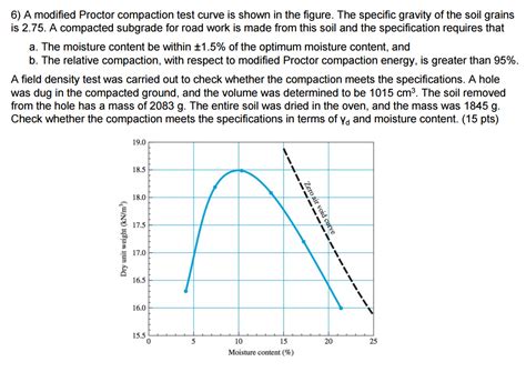 Modified Proctor Compaction Test 的图像结果