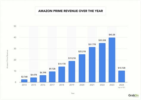 Amazon Prime User Statistics: Usage & Trends in India (2024)