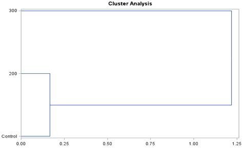 Effect of Hormonization Treatment on Yield Quantity and Quality ...
