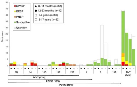 Microorganisms | Special Issue : Epidemiology of Pneumococci and ...