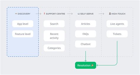 How to design discovery for support | Obvious University