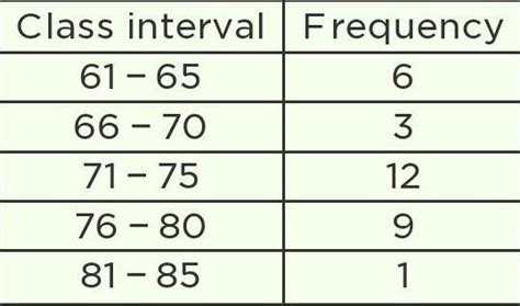 The pulse rate (per minute) of 30 persons was recorded as- 61, 76, 72 ...