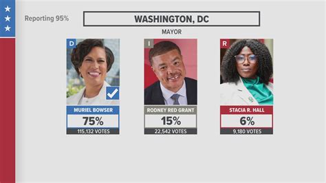 Muriel Bowser re-elected as mayor of the District | wusa9.com